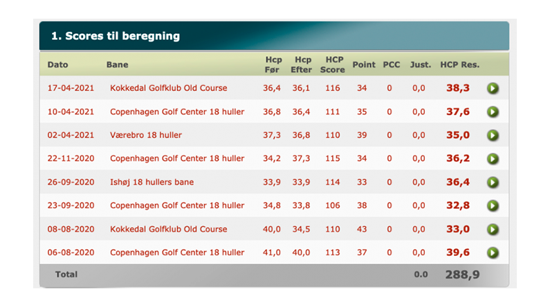 HCP resultat golf
