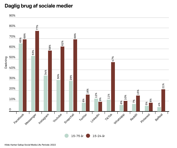 sociale medier dk